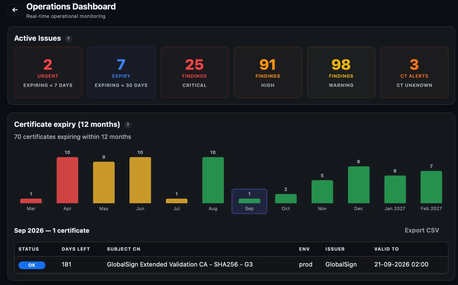 Operations Dashboard